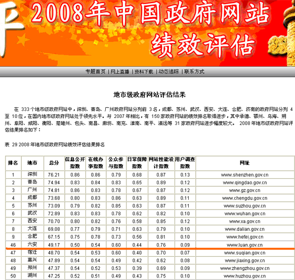 在本次对全国 333 个地市级政府网站, 676个区县级政府网站的评比结果中,商网信息制作的地市级政府网站中六安市网…