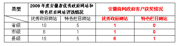 省政府网站建设办公室根据《安徽省政府网站管理办法》的有关规定,在本次评比中采用经第三方机构测评和专家复审评选方式,对…