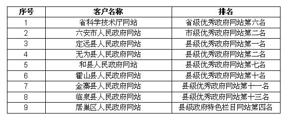 商网信息·政府客户获奖名单及排名情况