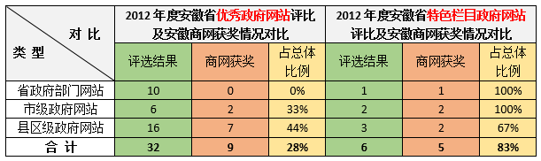我们对本次评选获奖情况进行了分析: