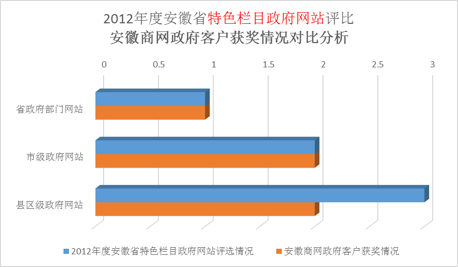 我们对本次评选获奖情况进行了分析: