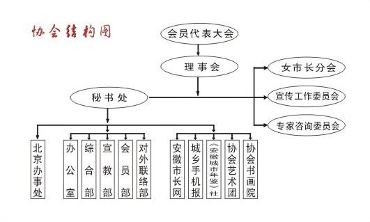 安徽省市长协会的业务范围:(1)组织研究城市问题,为城市发展和市长工作提供参考