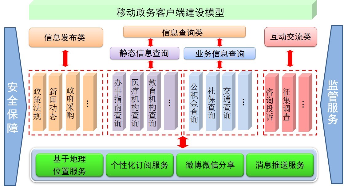 移动政务客户端 政务APP 移动政务客户端 政务APP