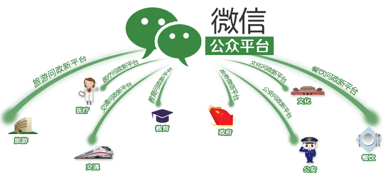 自2013年9月国家互联网信息办公室要求加速开通政务微信公共账号之后,政务微信开通逐渐呈井喷趋势